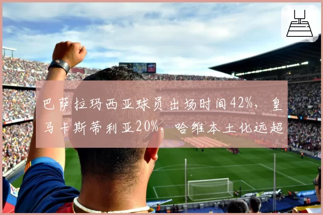 巴萨拉玛西亚球员出场时间42%，皇马卡斯蒂利亚20%，哈维本土化远超安切洛蒂